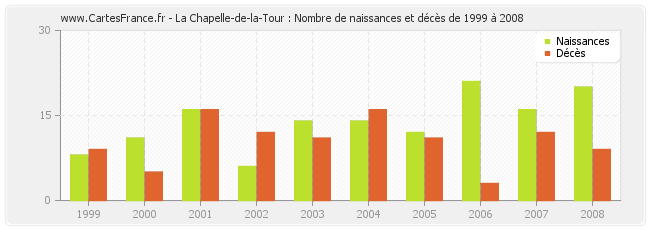 La Chapelle-de-la-Tour : Nombre de naissances et décès de 1999 à 2008